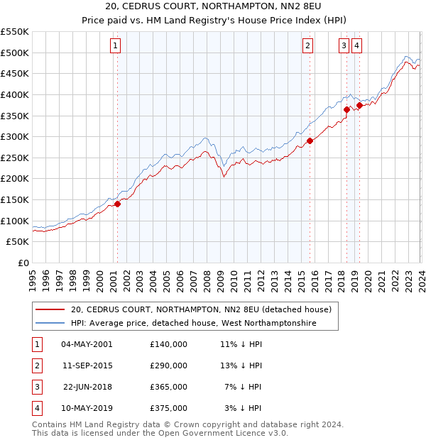 20, CEDRUS COURT, NORTHAMPTON, NN2 8EU: Price paid vs HM Land Registry's House Price Index