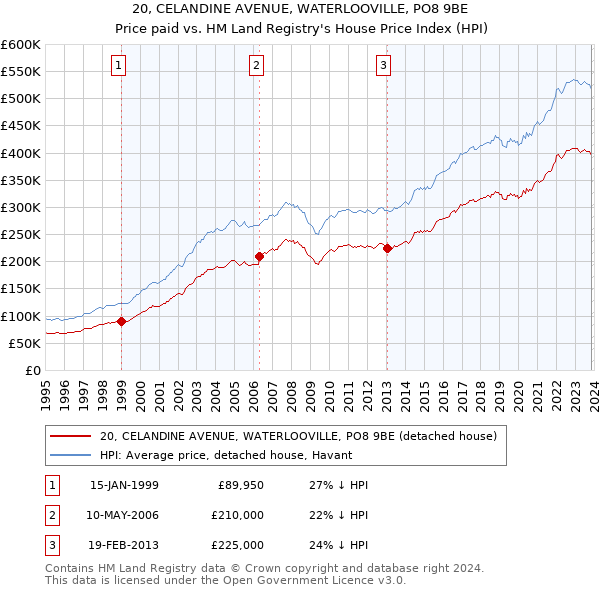 20, CELANDINE AVENUE, WATERLOOVILLE, PO8 9BE: Price paid vs HM Land Registry's House Price Index