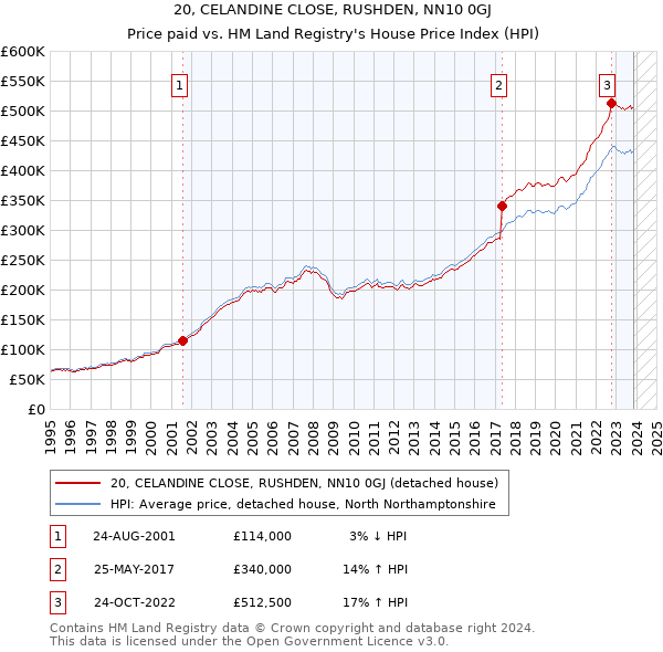 20, CELANDINE CLOSE, RUSHDEN, NN10 0GJ: Price paid vs HM Land Registry's House Price Index