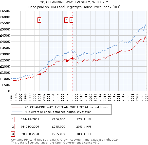 20, CELANDINE WAY, EVESHAM, WR11 2LY: Price paid vs HM Land Registry's House Price Index