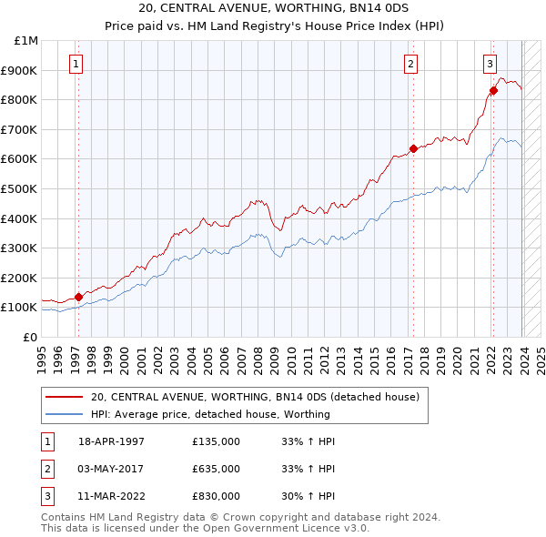 20, CENTRAL AVENUE, WORTHING, BN14 0DS: Price paid vs HM Land Registry's House Price Index