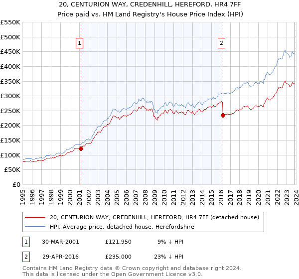 20, CENTURION WAY, CREDENHILL, HEREFORD, HR4 7FF: Price paid vs HM Land Registry's House Price Index