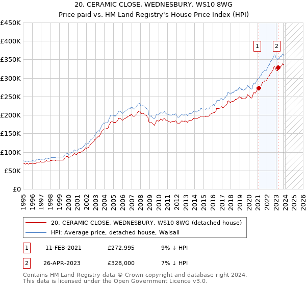 20, CERAMIC CLOSE, WEDNESBURY, WS10 8WG: Price paid vs HM Land Registry's House Price Index