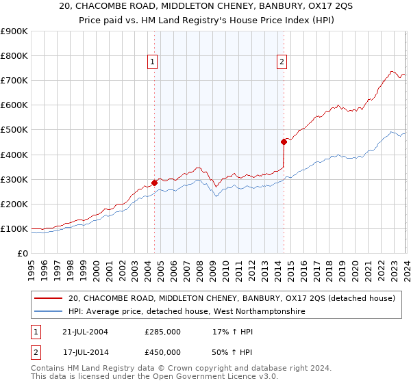 20, CHACOMBE ROAD, MIDDLETON CHENEY, BANBURY, OX17 2QS: Price paid vs HM Land Registry's House Price Index