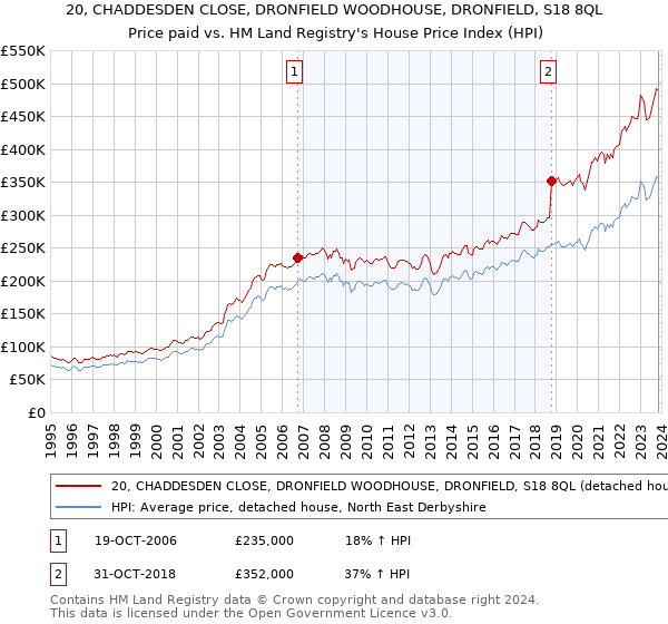 20, CHADDESDEN CLOSE, DRONFIELD WOODHOUSE, DRONFIELD, S18 8QL: Price paid vs HM Land Registry's House Price Index
