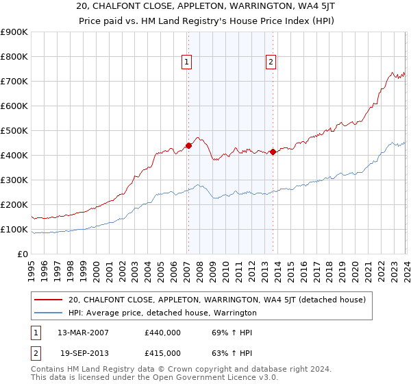 20, CHALFONT CLOSE, APPLETON, WARRINGTON, WA4 5JT: Price paid vs HM Land Registry's House Price Index