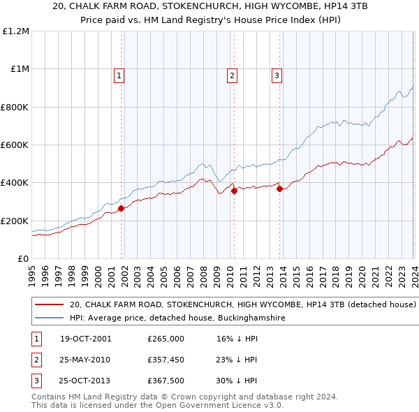 20, CHALK FARM ROAD, STOKENCHURCH, HIGH WYCOMBE, HP14 3TB: Price paid vs HM Land Registry's House Price Index