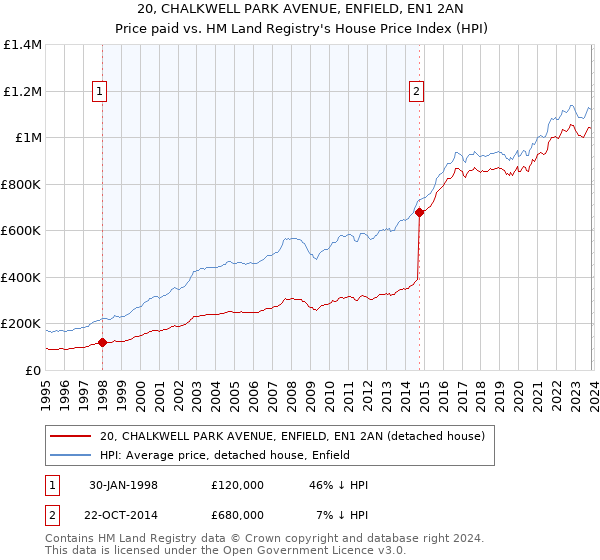 20, CHALKWELL PARK AVENUE, ENFIELD, EN1 2AN: Price paid vs HM Land Registry's House Price Index