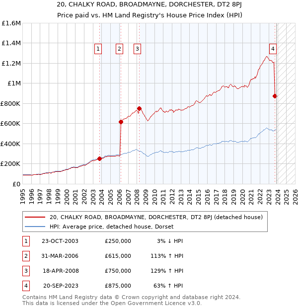 20, CHALKY ROAD, BROADMAYNE, DORCHESTER, DT2 8PJ: Price paid vs HM Land Registry's House Price Index