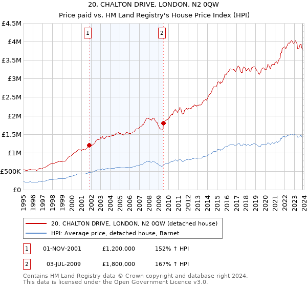 20, CHALTON DRIVE, LONDON, N2 0QW: Price paid vs HM Land Registry's House Price Index