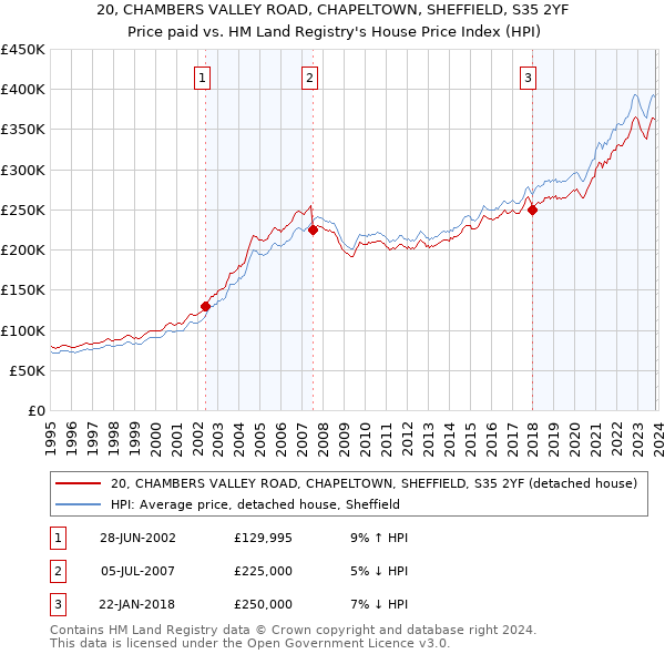 20, CHAMBERS VALLEY ROAD, CHAPELTOWN, SHEFFIELD, S35 2YF: Price paid vs HM Land Registry's House Price Index