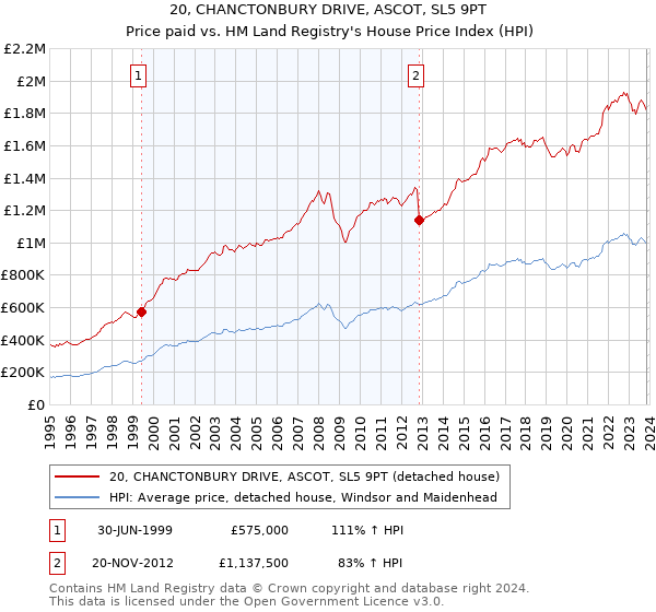 20, CHANCTONBURY DRIVE, ASCOT, SL5 9PT: Price paid vs HM Land Registry's House Price Index