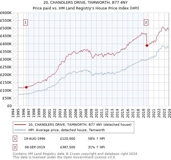 20, CHANDLERS DRIVE, TAMWORTH, B77 4NY: Price paid vs HM Land Registry's House Price Index