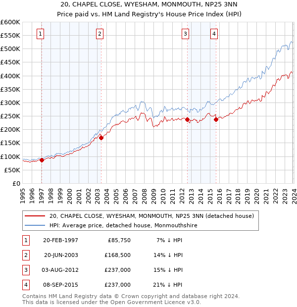 20, CHAPEL CLOSE, WYESHAM, MONMOUTH, NP25 3NN: Price paid vs HM Land Registry's House Price Index