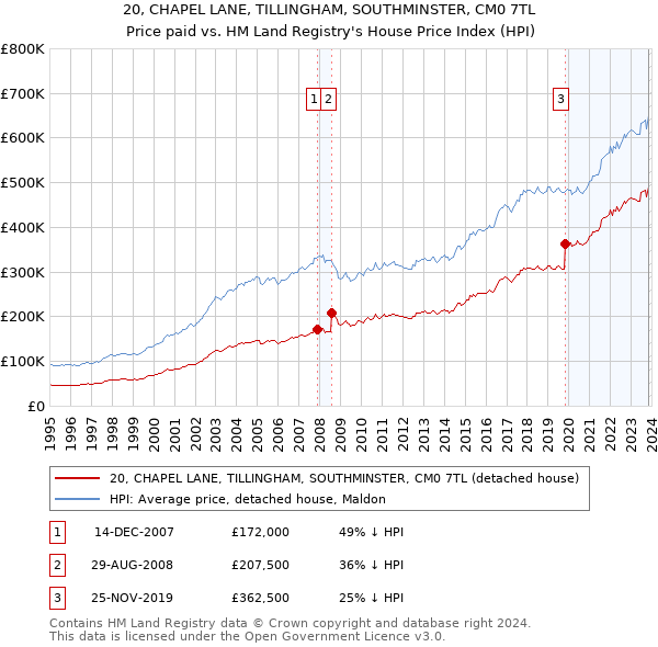 20, CHAPEL LANE, TILLINGHAM, SOUTHMINSTER, CM0 7TL: Price paid vs HM Land Registry's House Price Index