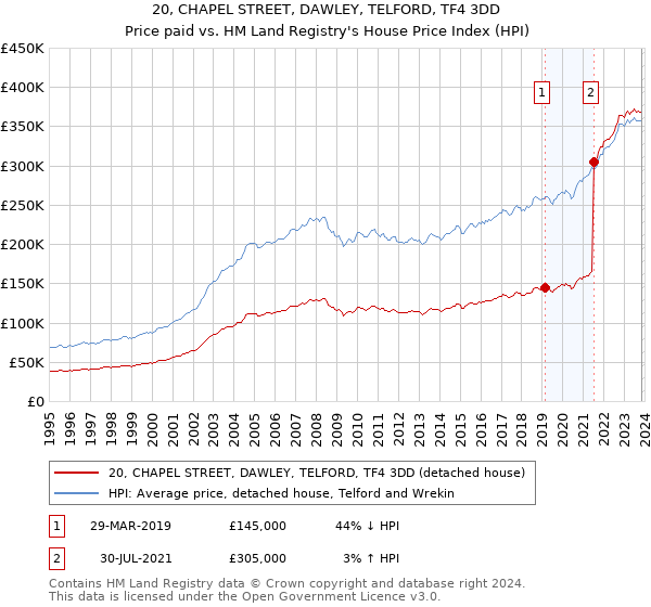 20, CHAPEL STREET, DAWLEY, TELFORD, TF4 3DD: Price paid vs HM Land Registry's House Price Index