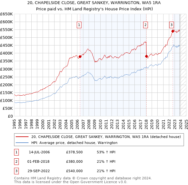 20, CHAPELSIDE CLOSE, GREAT SANKEY, WARRINGTON, WA5 1RA: Price paid vs HM Land Registry's House Price Index