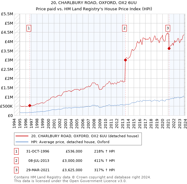 20, CHARLBURY ROAD, OXFORD, OX2 6UU: Price paid vs HM Land Registry's House Price Index
