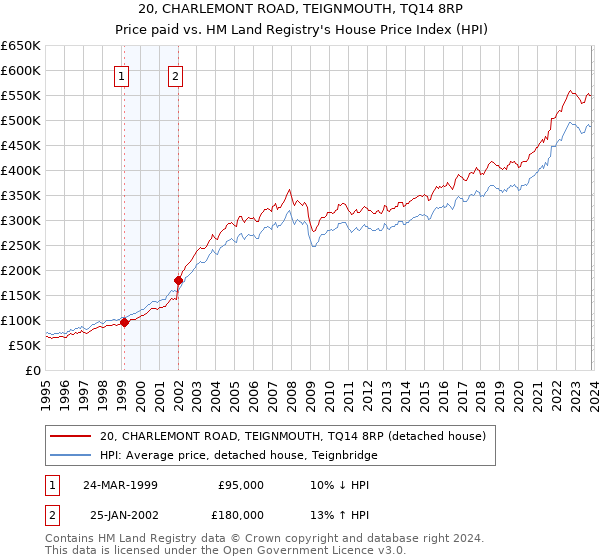 20, CHARLEMONT ROAD, TEIGNMOUTH, TQ14 8RP: Price paid vs HM Land Registry's House Price Index