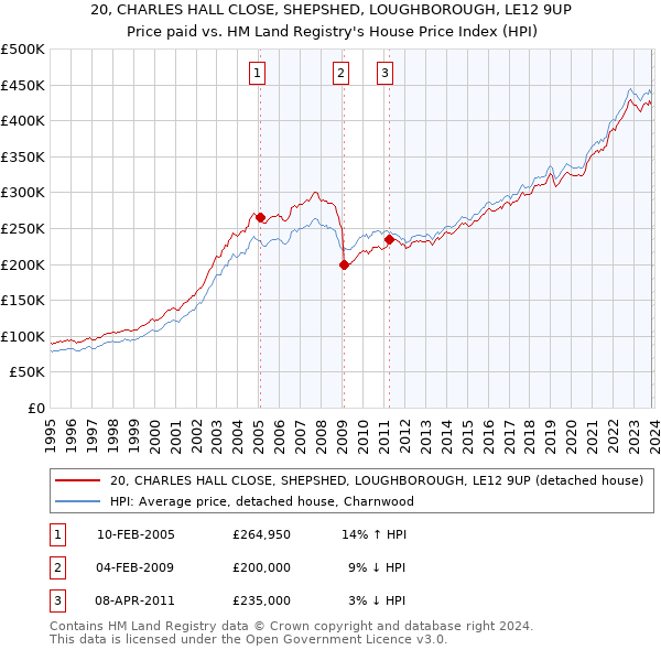 20, CHARLES HALL CLOSE, SHEPSHED, LOUGHBOROUGH, LE12 9UP: Price paid vs HM Land Registry's House Price Index
