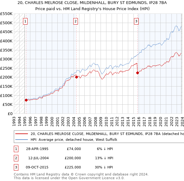 20, CHARLES MELROSE CLOSE, MILDENHALL, BURY ST EDMUNDS, IP28 7BA: Price paid vs HM Land Registry's House Price Index