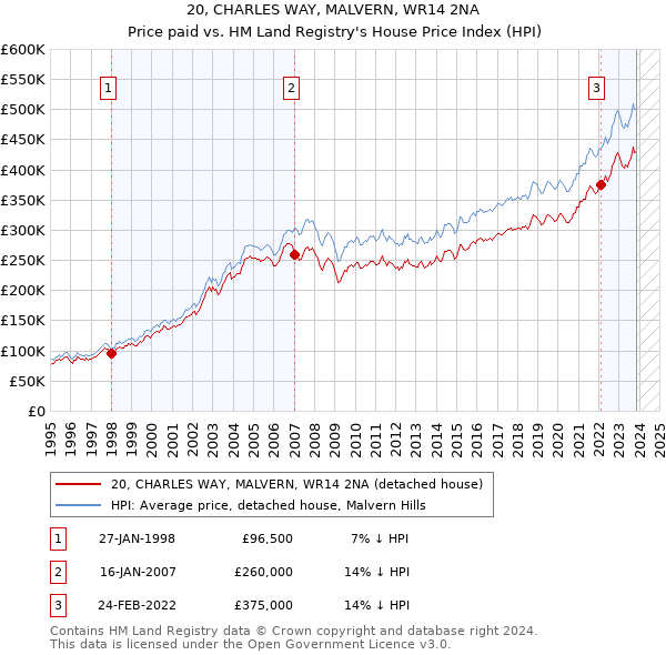 20, CHARLES WAY, MALVERN, WR14 2NA: Price paid vs HM Land Registry's House Price Index