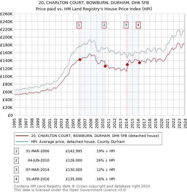 20, CHARLTON COURT, BOWBURN, DURHAM, DH6 5FB: Price paid vs HM Land Registry's House Price Index