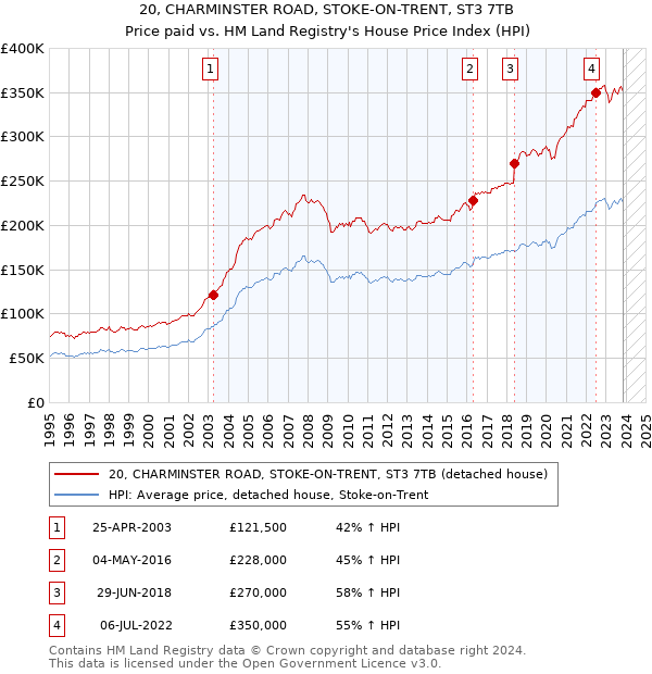 20, CHARMINSTER ROAD, STOKE-ON-TRENT, ST3 7TB: Price paid vs HM Land Registry's House Price Index