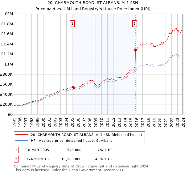20, CHARMOUTH ROAD, ST ALBANS, AL1 4SN: Price paid vs HM Land Registry's House Price Index