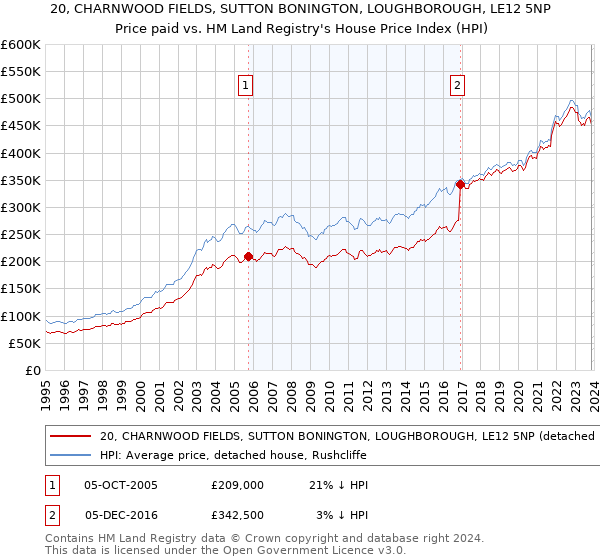 20, CHARNWOOD FIELDS, SUTTON BONINGTON, LOUGHBOROUGH, LE12 5NP: Price paid vs HM Land Registry's House Price Index