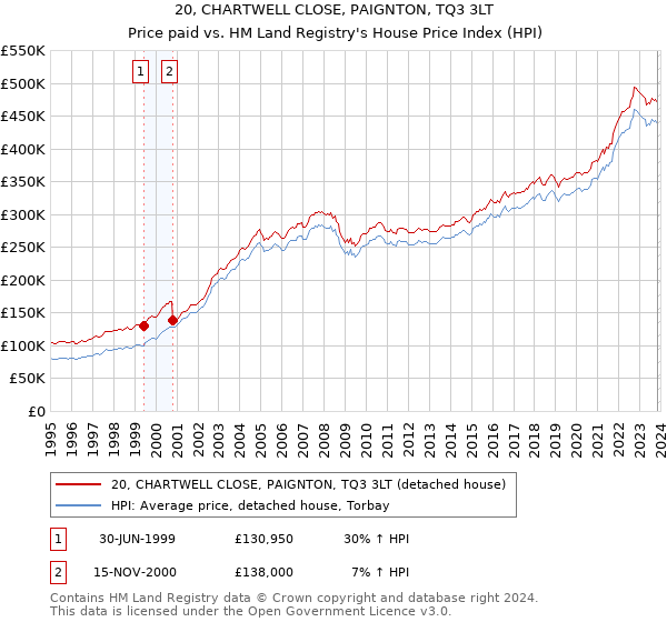 20, CHARTWELL CLOSE, PAIGNTON, TQ3 3LT: Price paid vs HM Land Registry's House Price Index