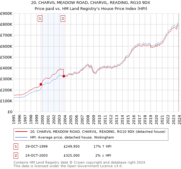 20, CHARVIL MEADOW ROAD, CHARVIL, READING, RG10 9DX: Price paid vs HM Land Registry's House Price Index