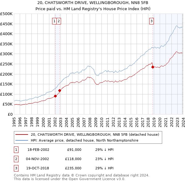 20, CHATSWORTH DRIVE, WELLINGBOROUGH, NN8 5FB: Price paid vs HM Land Registry's House Price Index