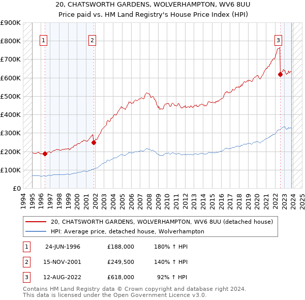 20, CHATSWORTH GARDENS, WOLVERHAMPTON, WV6 8UU: Price paid vs HM Land Registry's House Price Index