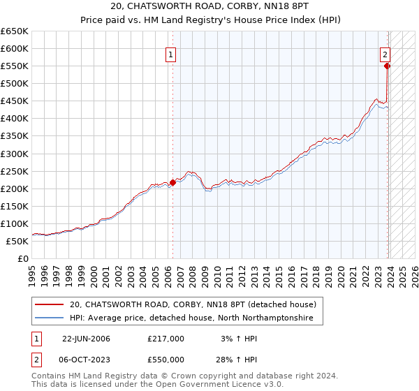 20, CHATSWORTH ROAD, CORBY, NN18 8PT: Price paid vs HM Land Registry's House Price Index