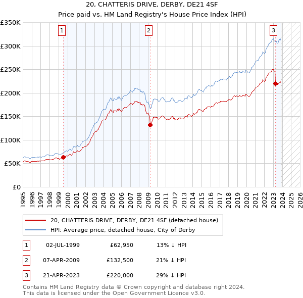 20, CHATTERIS DRIVE, DERBY, DE21 4SF: Price paid vs HM Land Registry's House Price Index