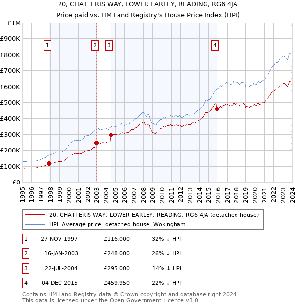 20, CHATTERIS WAY, LOWER EARLEY, READING, RG6 4JA: Price paid vs HM Land Registry's House Price Index