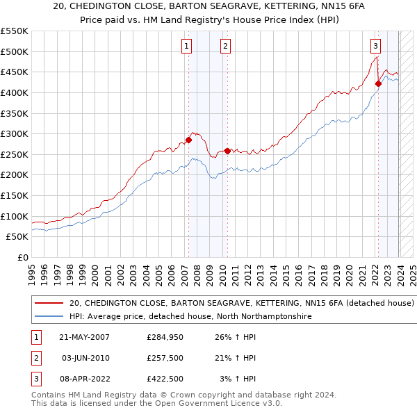 20, CHEDINGTON CLOSE, BARTON SEAGRAVE, KETTERING, NN15 6FA: Price paid vs HM Land Registry's House Price Index