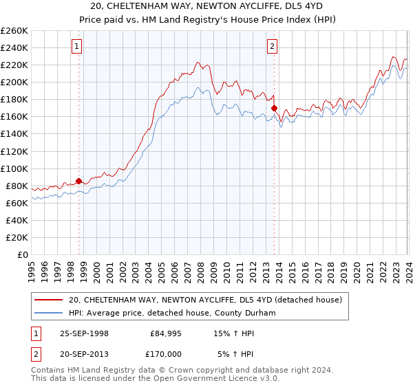 20, CHELTENHAM WAY, NEWTON AYCLIFFE, DL5 4YD: Price paid vs HM Land Registry's House Price Index