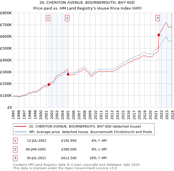 20, CHERITON AVENUE, BOURNEMOUTH, BH7 6SD: Price paid vs HM Land Registry's House Price Index