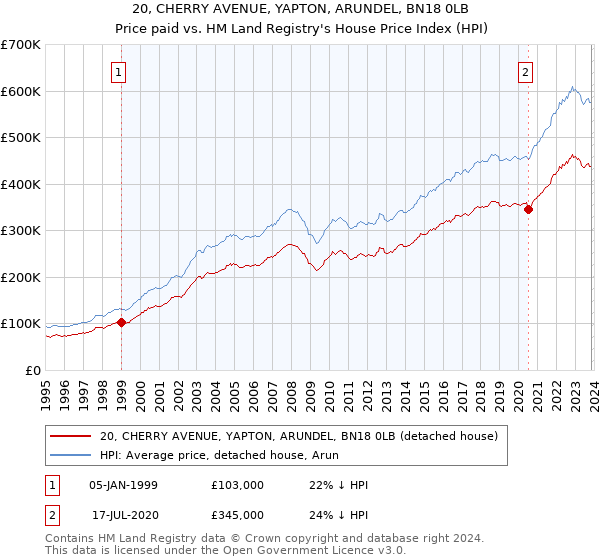 20, CHERRY AVENUE, YAPTON, ARUNDEL, BN18 0LB: Price paid vs HM Land Registry's House Price Index