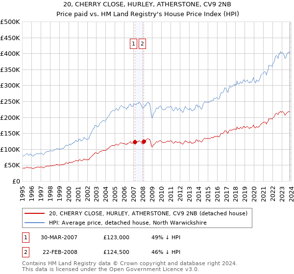 20, CHERRY CLOSE, HURLEY, ATHERSTONE, CV9 2NB: Price paid vs HM Land Registry's House Price Index
