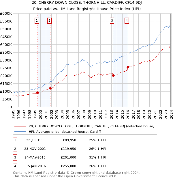20, CHERRY DOWN CLOSE, THORNHILL, CARDIFF, CF14 9DJ: Price paid vs HM Land Registry's House Price Index