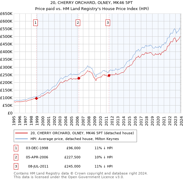 20, CHERRY ORCHARD, OLNEY, MK46 5PT: Price paid vs HM Land Registry's House Price Index