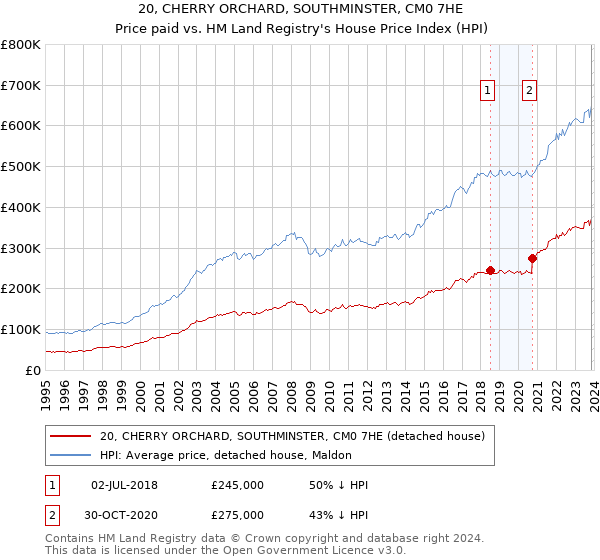 20, CHERRY ORCHARD, SOUTHMINSTER, CM0 7HE: Price paid vs HM Land Registry's House Price Index