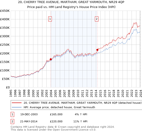 20, CHERRY TREE AVENUE, MARTHAM, GREAT YARMOUTH, NR29 4QP: Price paid vs HM Land Registry's House Price Index