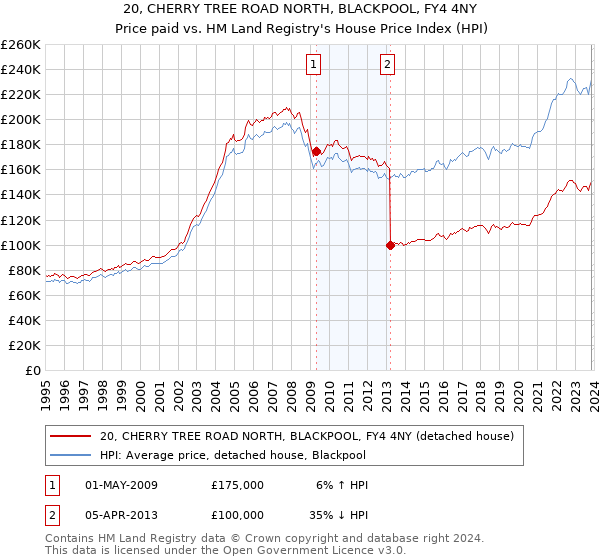 20, CHERRY TREE ROAD NORTH, BLACKPOOL, FY4 4NY: Price paid vs HM Land Registry's House Price Index