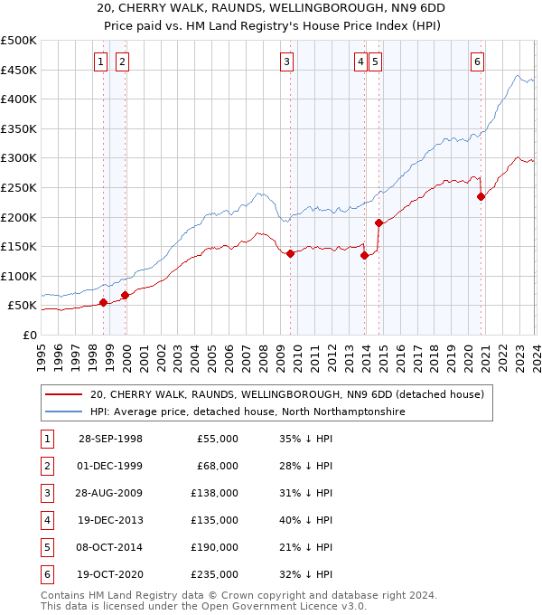 20, CHERRY WALK, RAUNDS, WELLINGBOROUGH, NN9 6DD: Price paid vs HM Land Registry's House Price Index