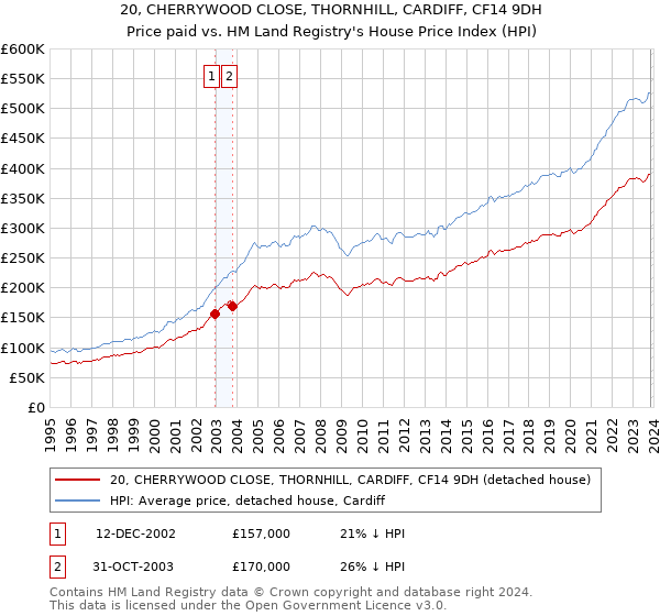 20, CHERRYWOOD CLOSE, THORNHILL, CARDIFF, CF14 9DH: Price paid vs HM Land Registry's House Price Index