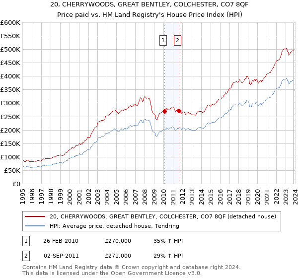 20, CHERRYWOODS, GREAT BENTLEY, COLCHESTER, CO7 8QF: Price paid vs HM Land Registry's House Price Index